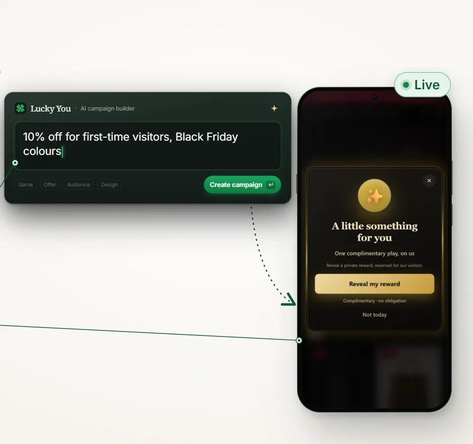 The Lucky You AI prompt with the request “10% off for first-time visitors, Black Friday colours”, pointing to a phone showing the finished Black Friday campaign marked Live.