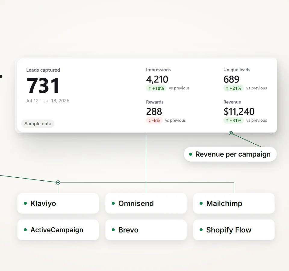 The Lucky You analytics card showing leads captured, rewards and revenue on sample data, connected to text tiles for Klaviyo, Omnisend, Mailchimp, ActiveCampaign, Brevo and Shopify Flow.